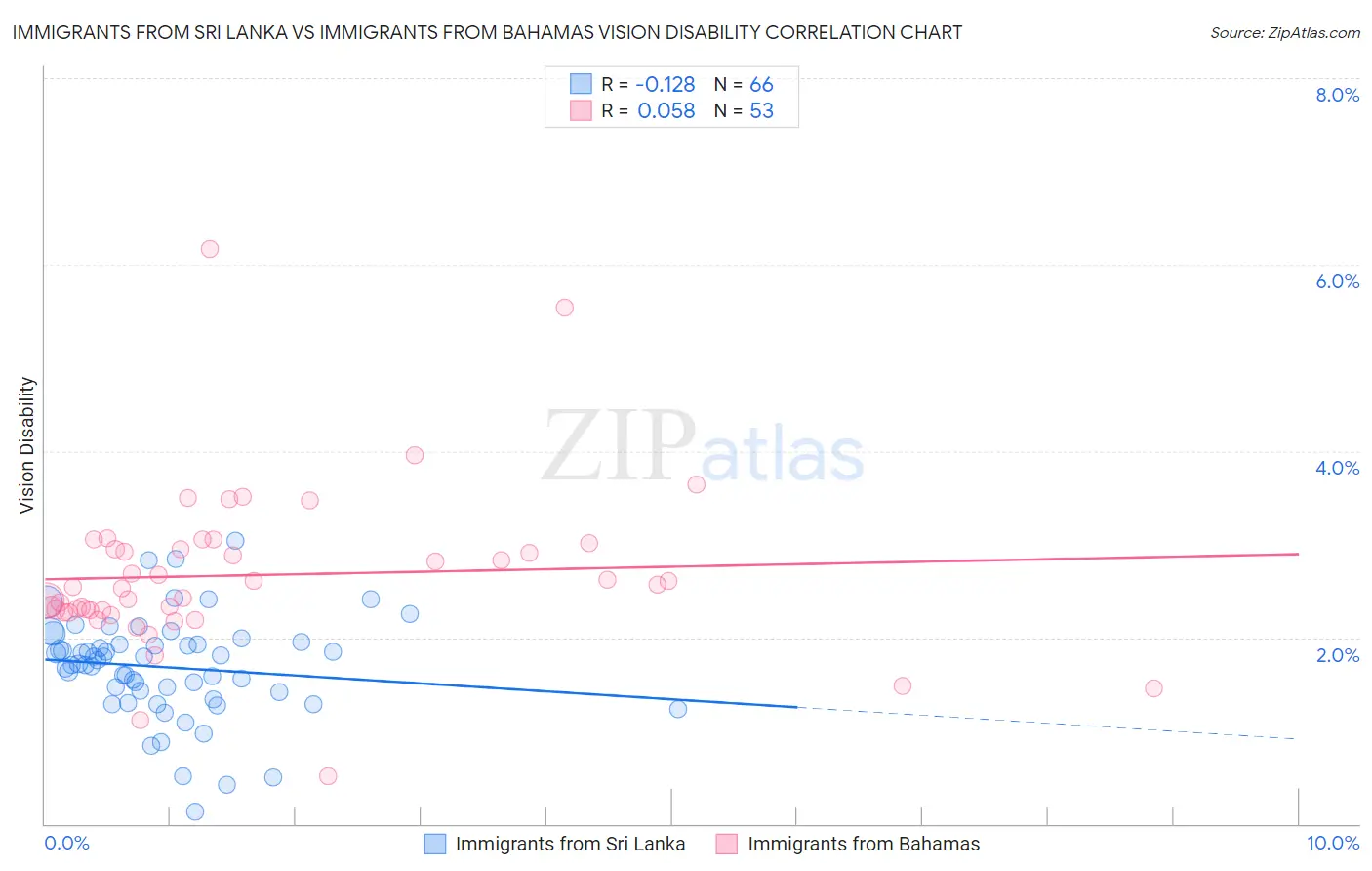 Immigrants from Sri Lanka vs Immigrants from Bahamas Vision Disability