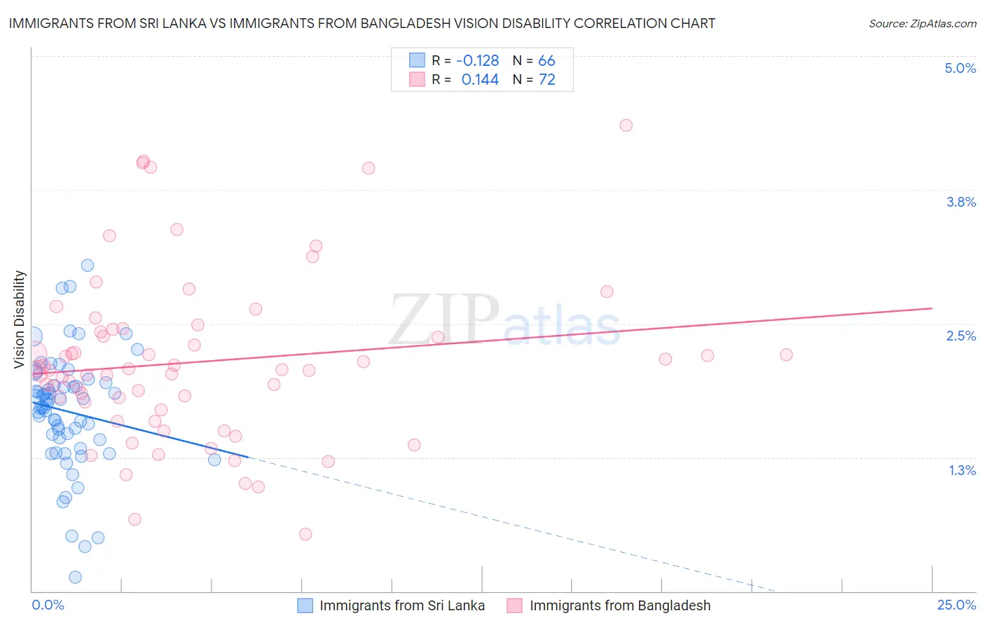Immigrants from Sri Lanka vs Immigrants from Bangladesh Vision Disability