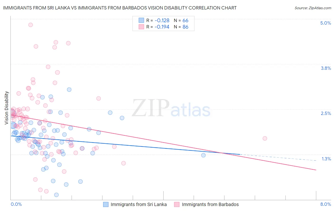 Immigrants from Sri Lanka vs Immigrants from Barbados Vision Disability