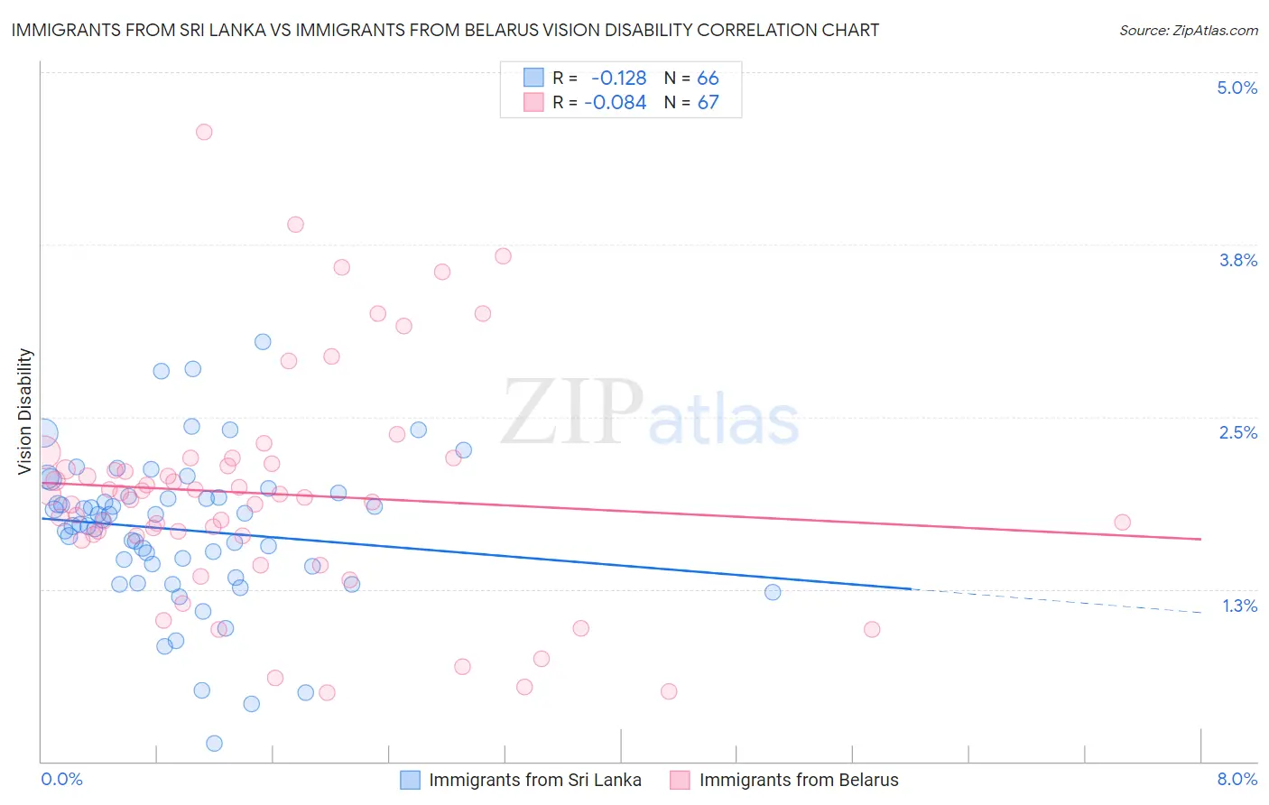 Immigrants from Sri Lanka vs Immigrants from Belarus Vision Disability