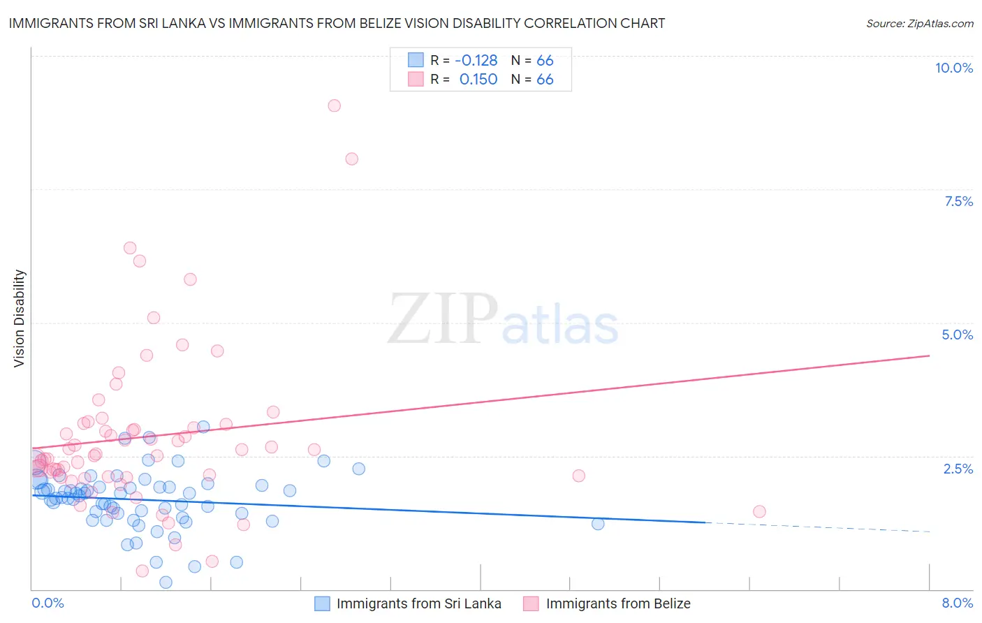 Immigrants from Sri Lanka vs Immigrants from Belize Vision Disability