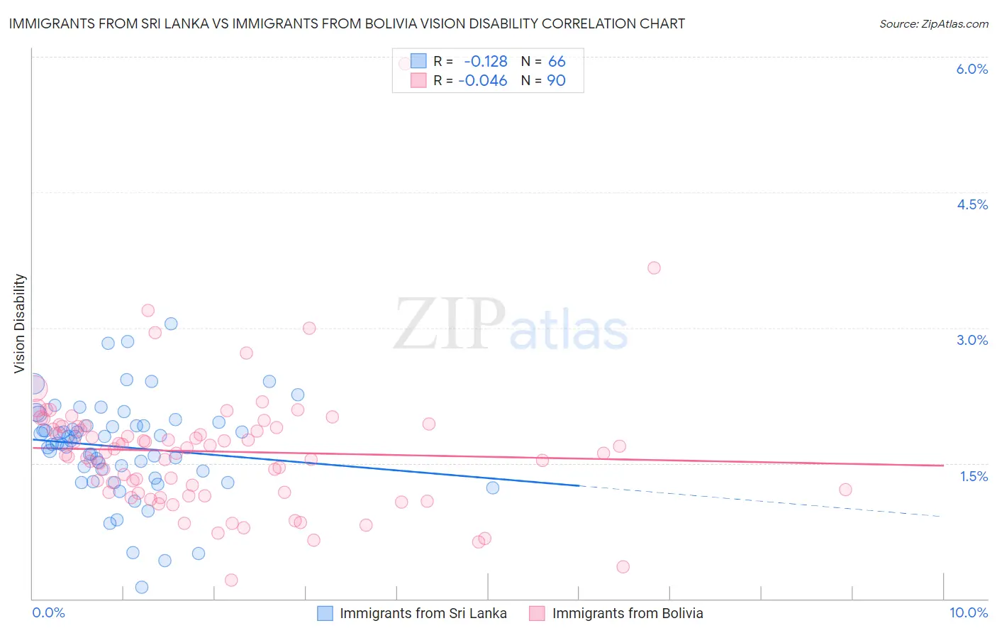 Immigrants from Sri Lanka vs Immigrants from Bolivia Vision Disability
