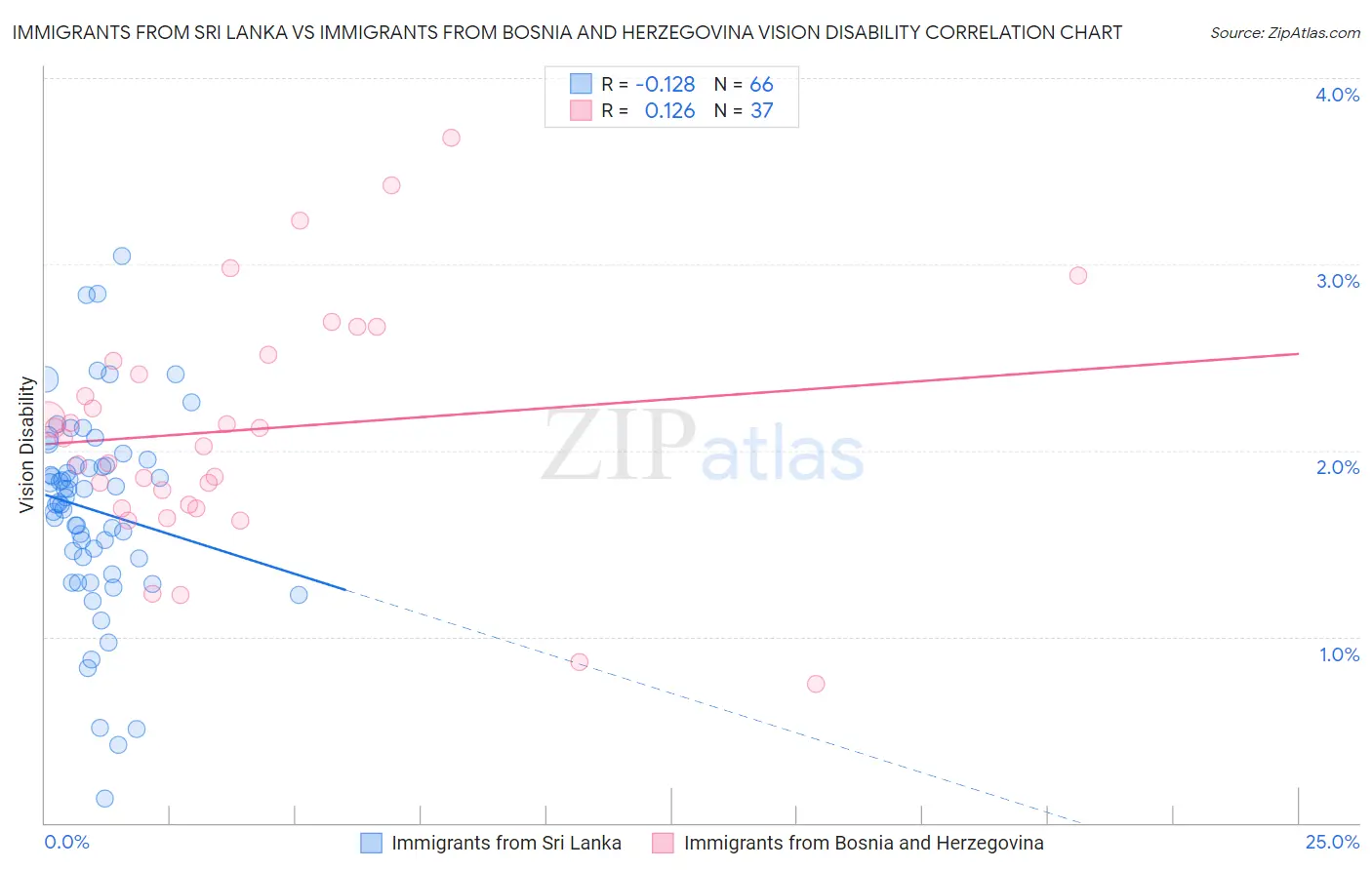 Immigrants from Sri Lanka vs Immigrants from Bosnia and Herzegovina Vision Disability
