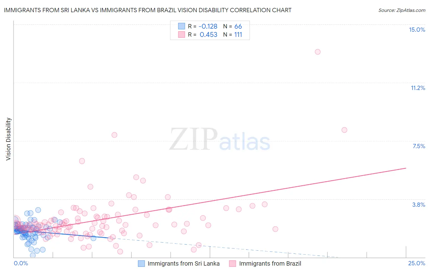 Immigrants from Sri Lanka vs Immigrants from Brazil Vision Disability
