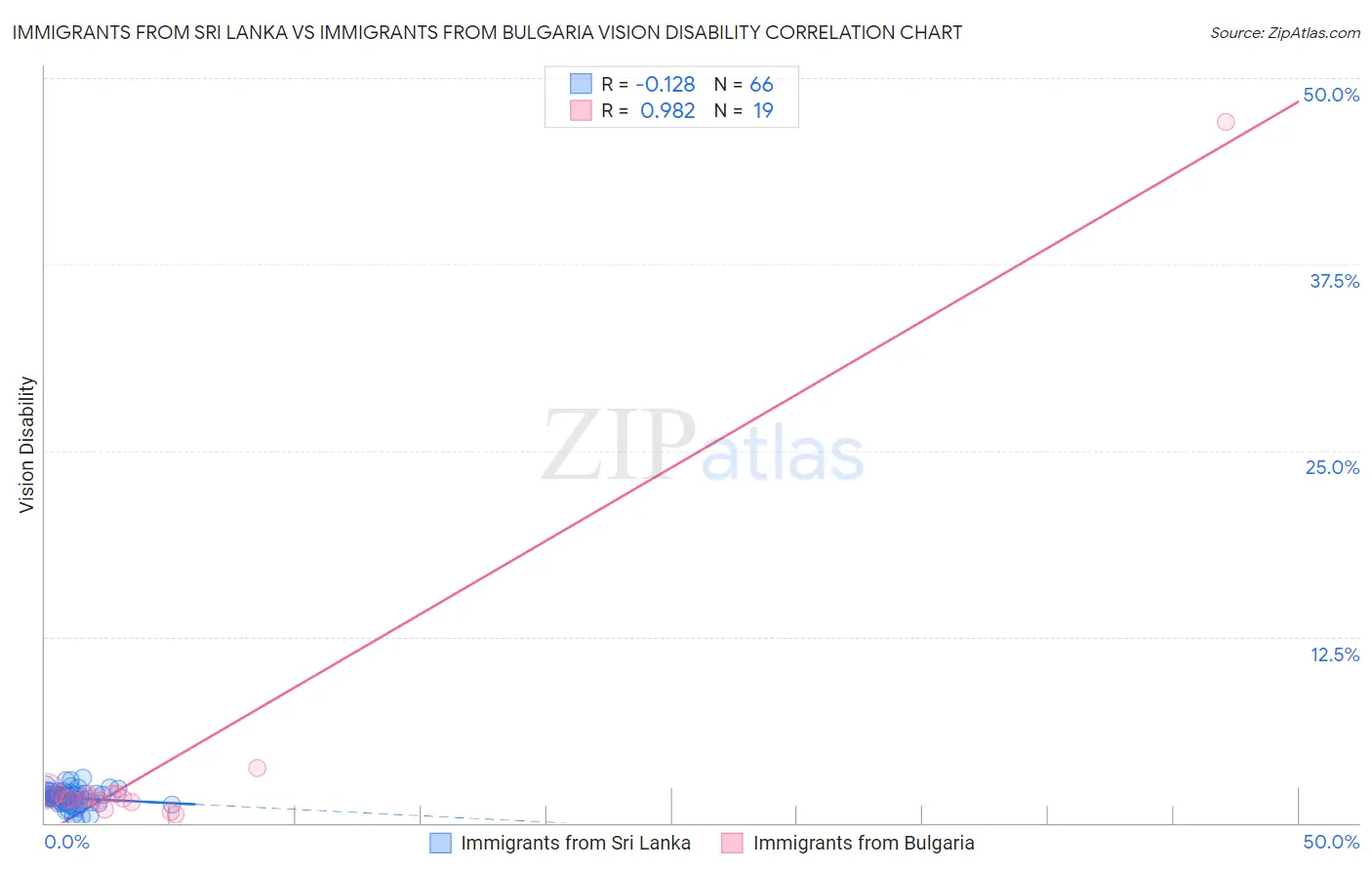 Immigrants from Sri Lanka vs Immigrants from Bulgaria Vision Disability