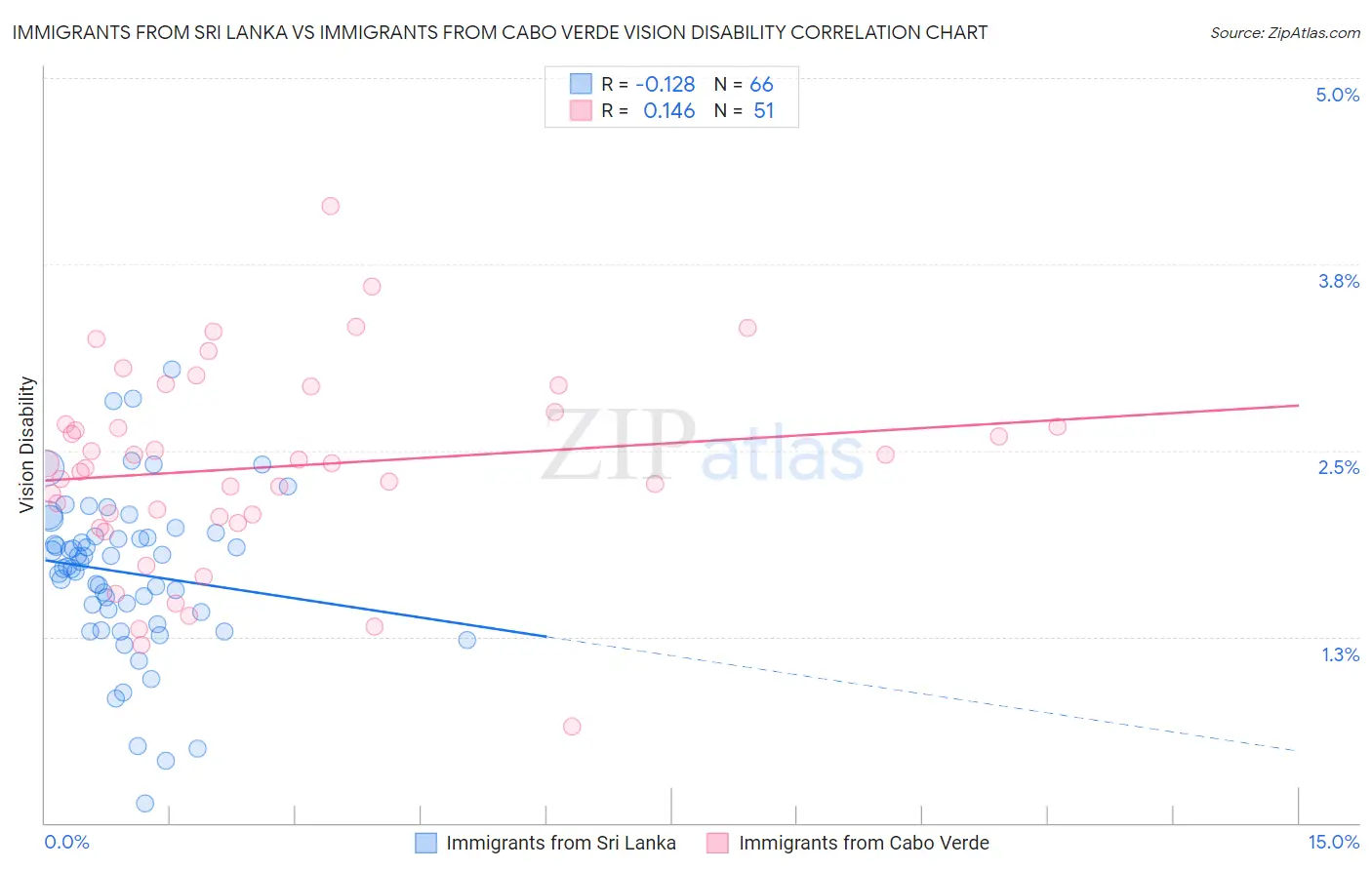 Immigrants from Sri Lanka vs Immigrants from Cabo Verde Vision Disability