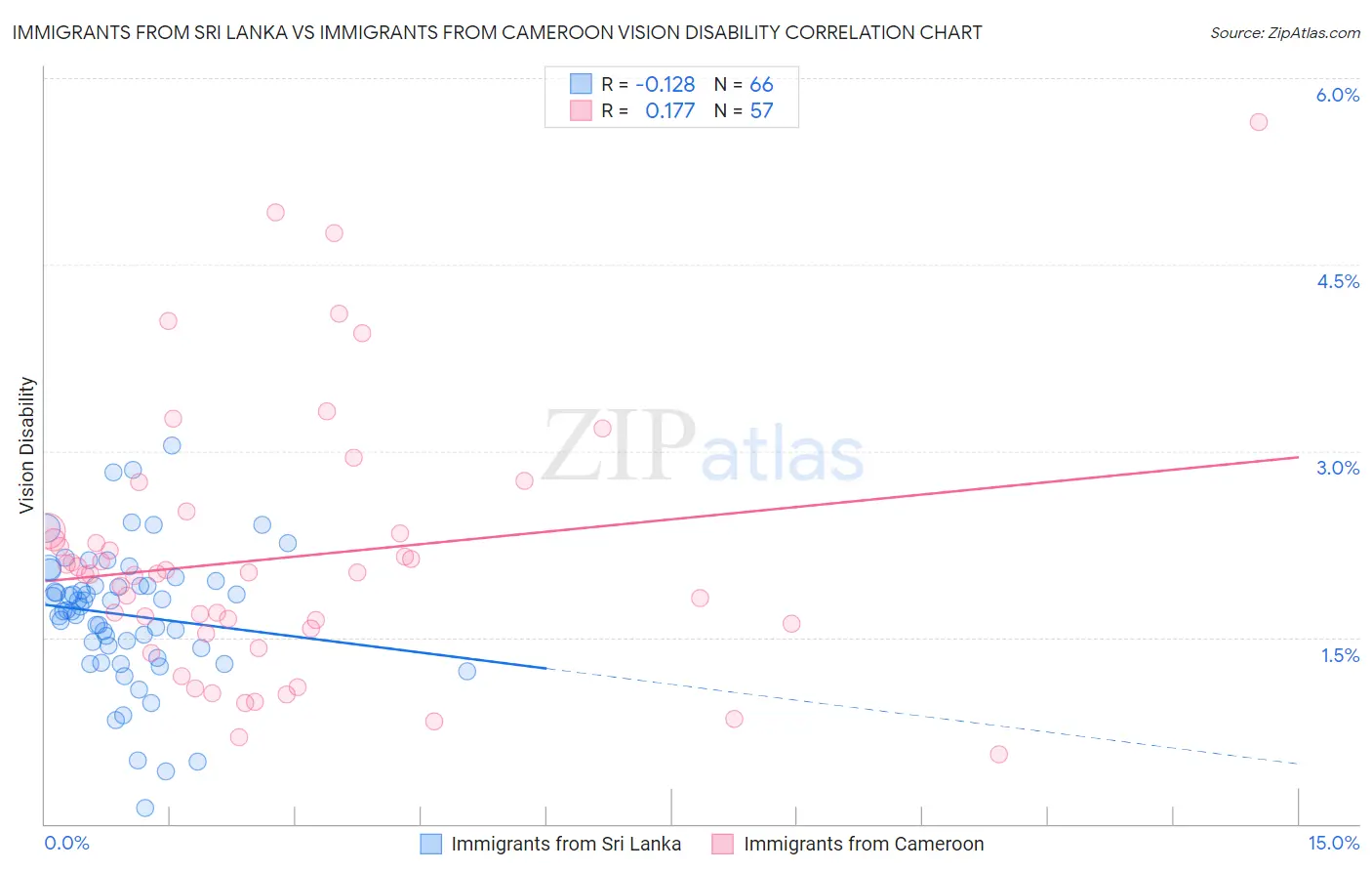 Immigrants from Sri Lanka vs Immigrants from Cameroon Vision Disability