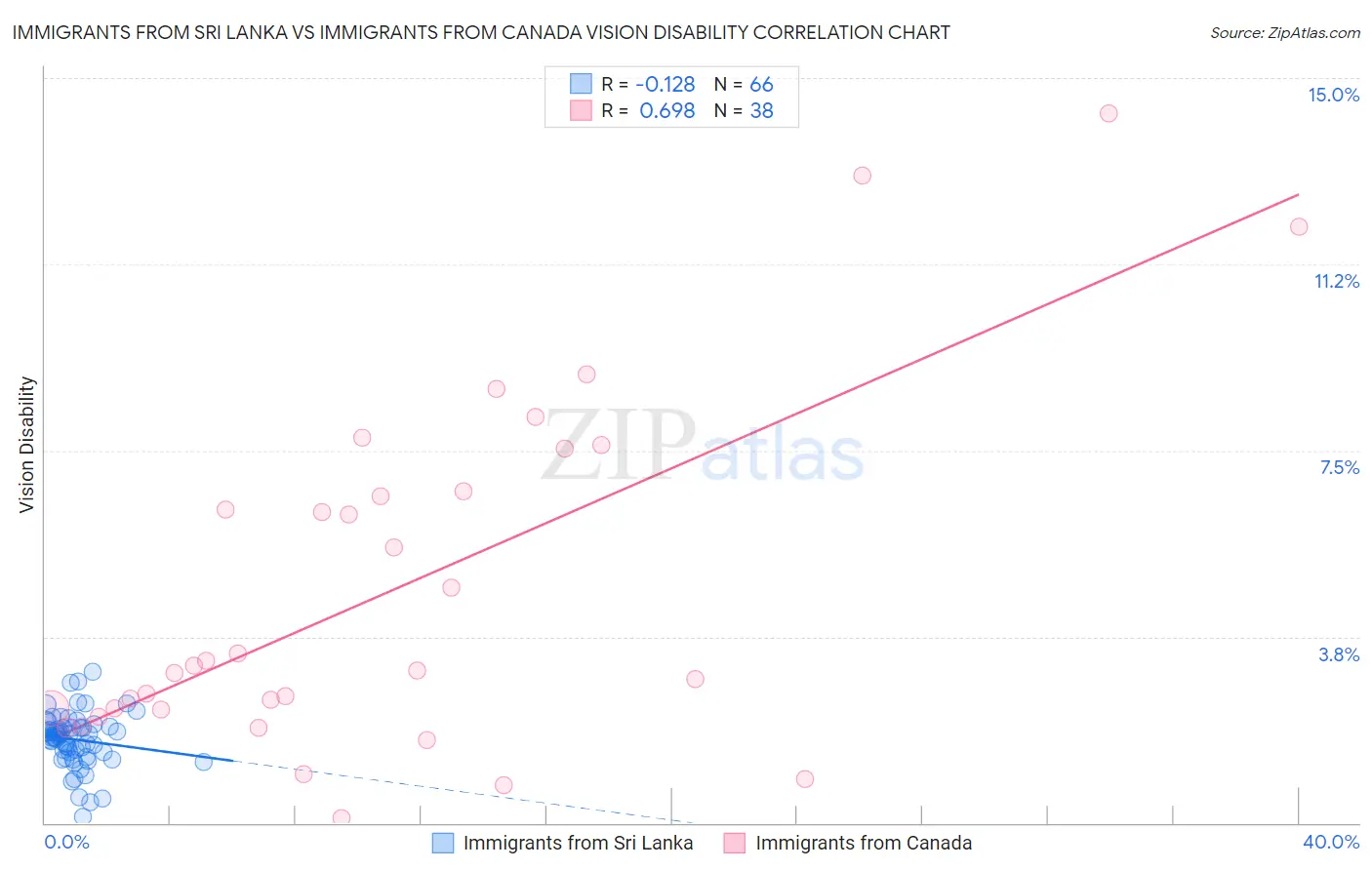 Immigrants from Sri Lanka vs Immigrants from Canada Vision Disability