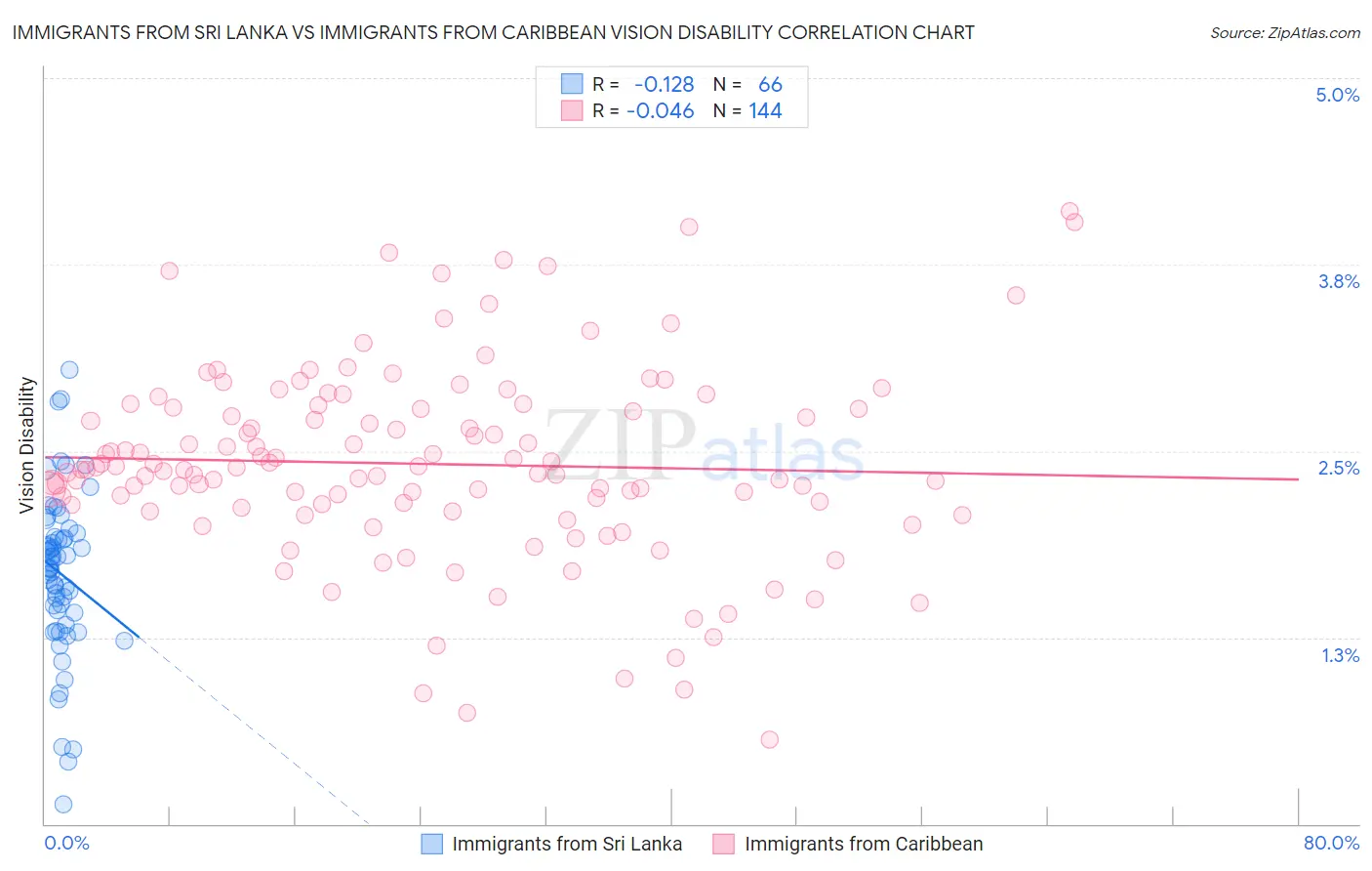 Immigrants from Sri Lanka vs Immigrants from Caribbean Vision Disability