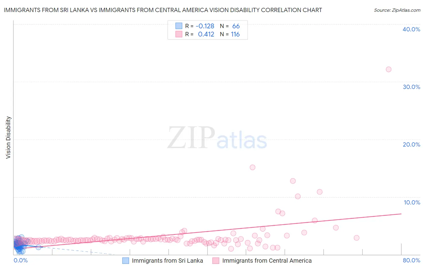 Immigrants from Sri Lanka vs Immigrants from Central America Vision Disability