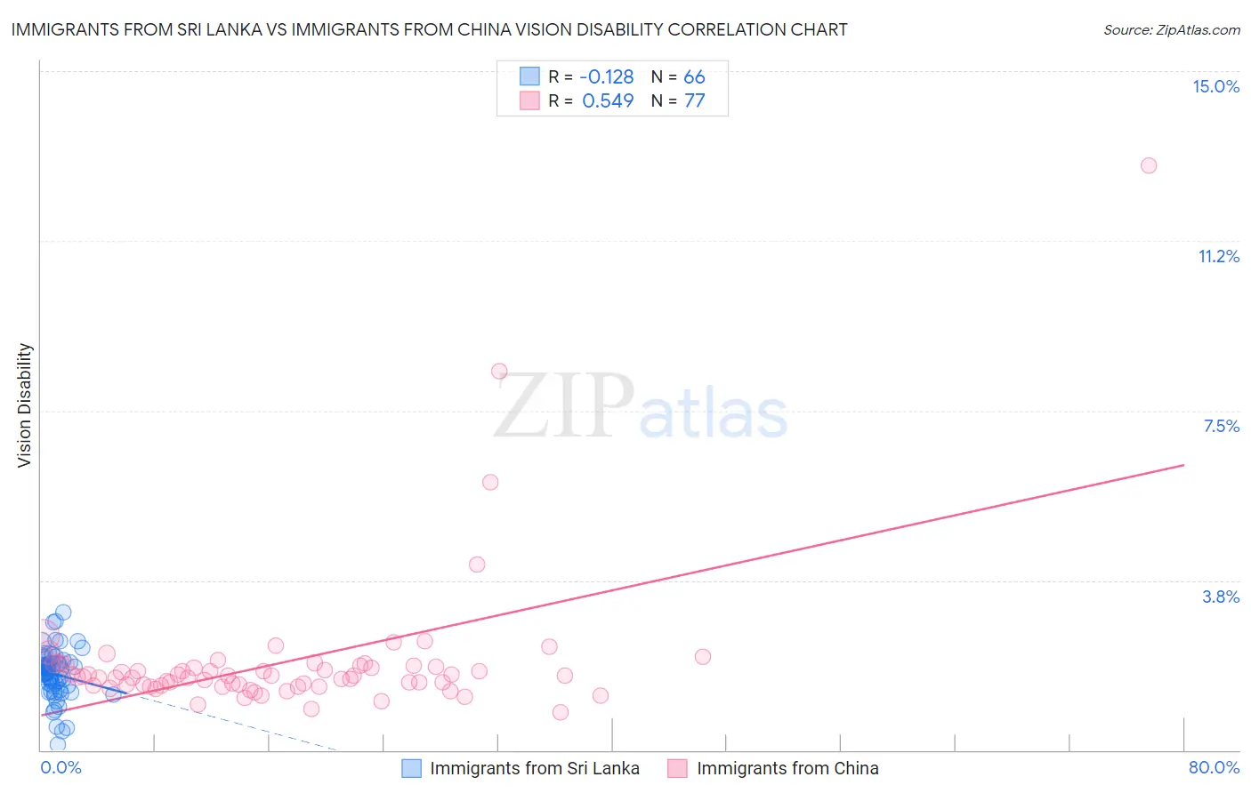 Immigrants from Sri Lanka vs Immigrants from China Vision Disability