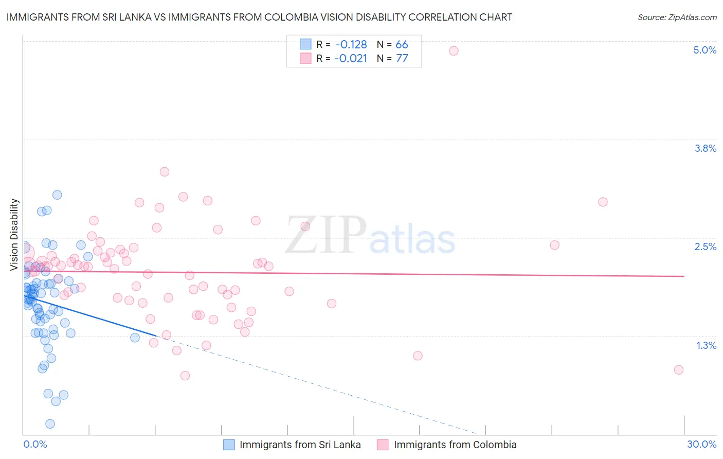 Immigrants from Sri Lanka vs Immigrants from Colombia Vision Disability