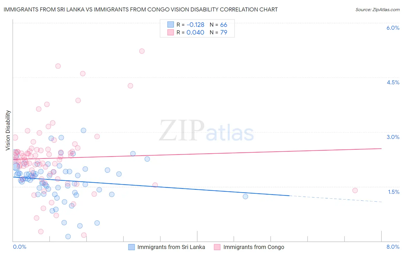 Immigrants from Sri Lanka vs Immigrants from Congo Vision Disability