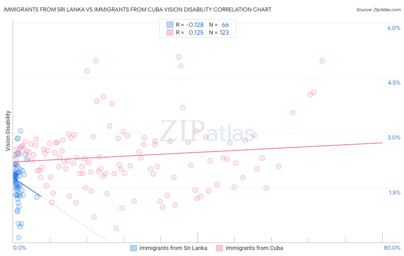 Immigrants from Sri Lanka vs Immigrants from Cuba Vision Disability