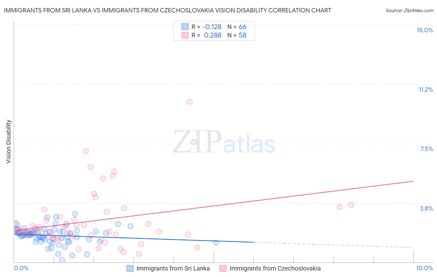 Immigrants from Sri Lanka vs Immigrants from Czechoslovakia Vision Disability