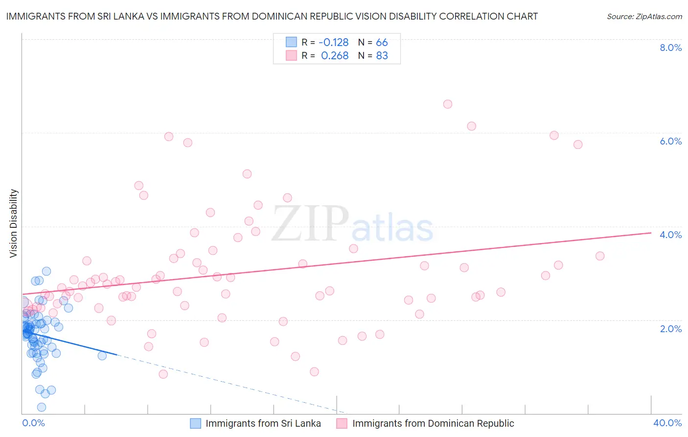 Immigrants from Sri Lanka vs Immigrants from Dominican Republic Vision Disability