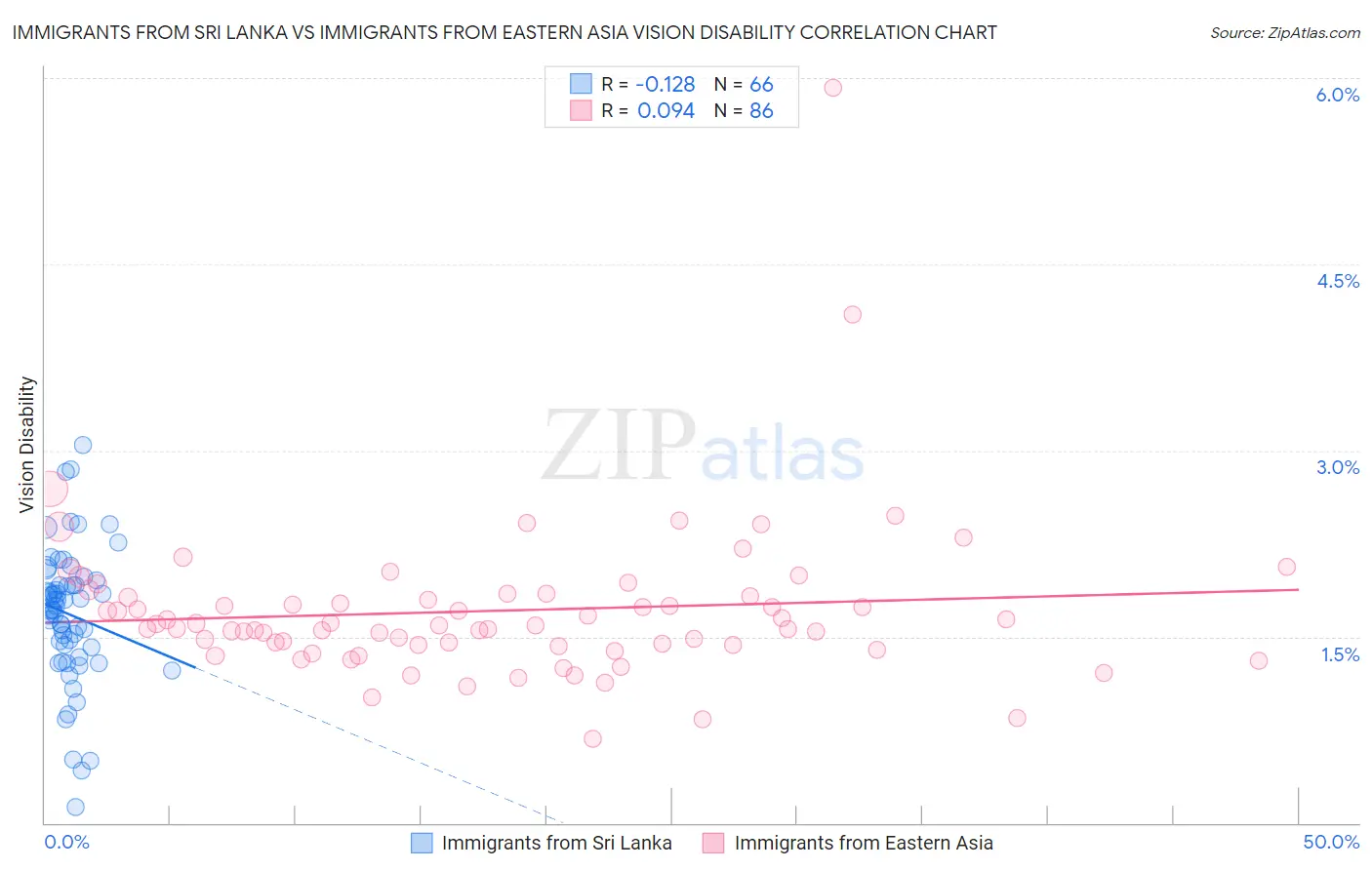 Immigrants from Sri Lanka vs Immigrants from Eastern Asia Vision Disability