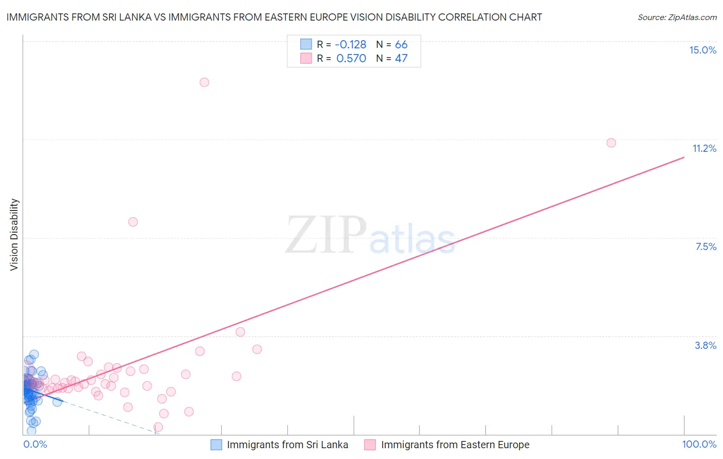 Immigrants from Sri Lanka vs Immigrants from Eastern Europe Vision Disability