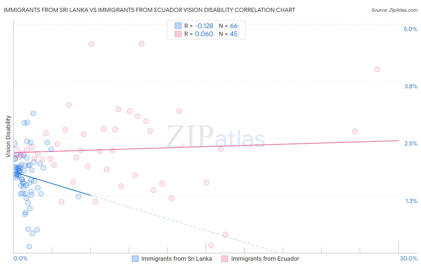 Immigrants from Sri Lanka vs Immigrants from Ecuador Vision Disability