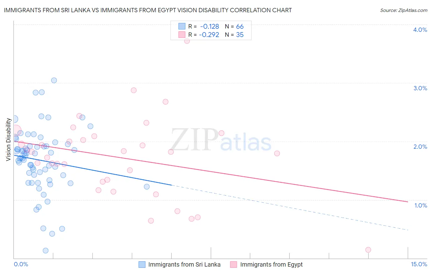 Immigrants from Sri Lanka vs Immigrants from Egypt Vision Disability