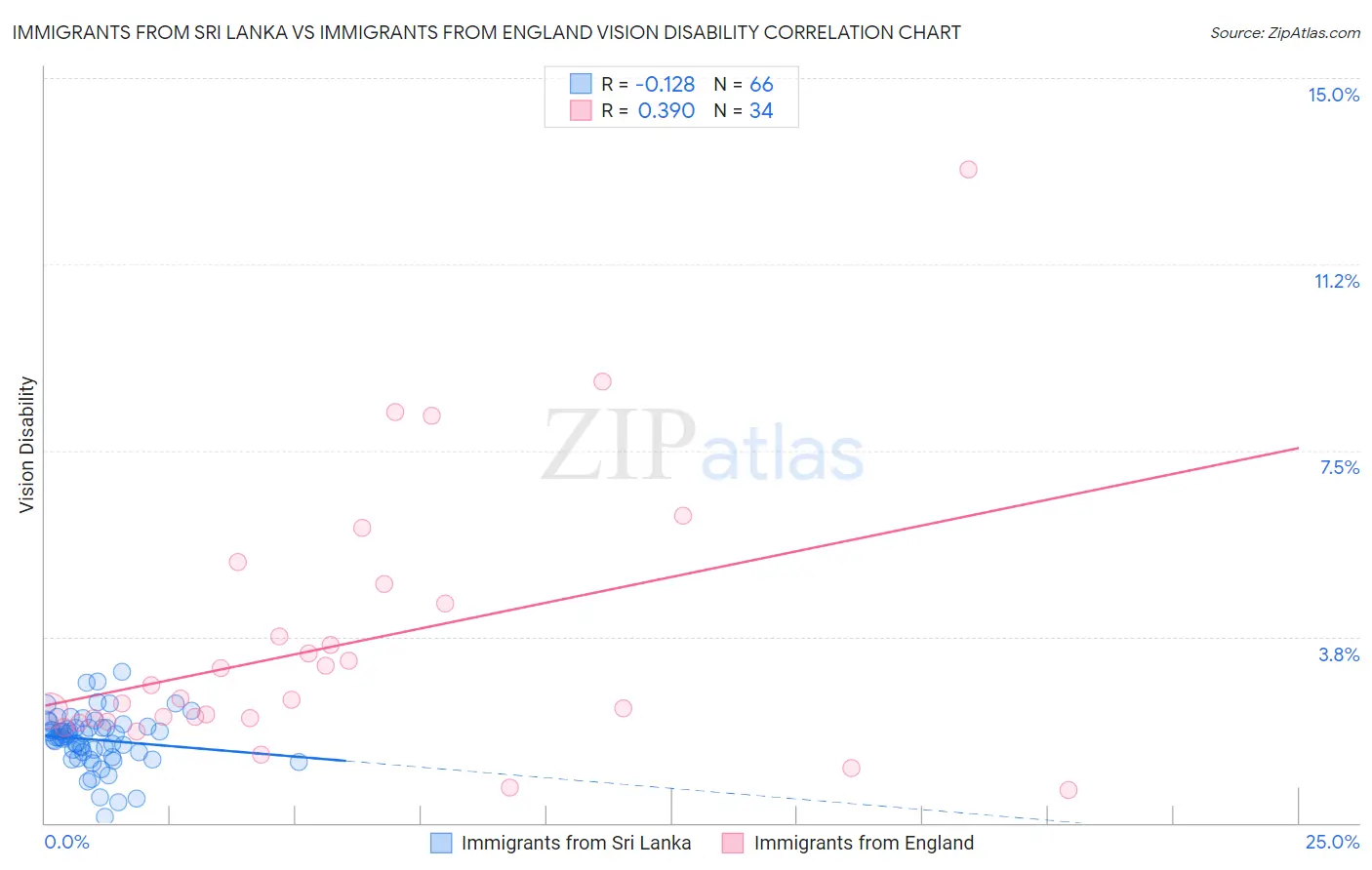 Immigrants from Sri Lanka vs Immigrants from England Vision Disability
