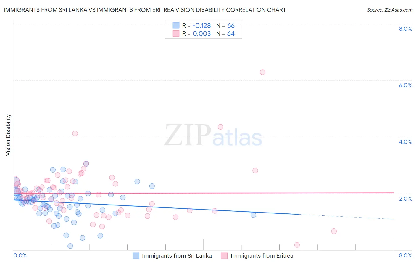 Immigrants from Sri Lanka vs Immigrants from Eritrea Vision Disability