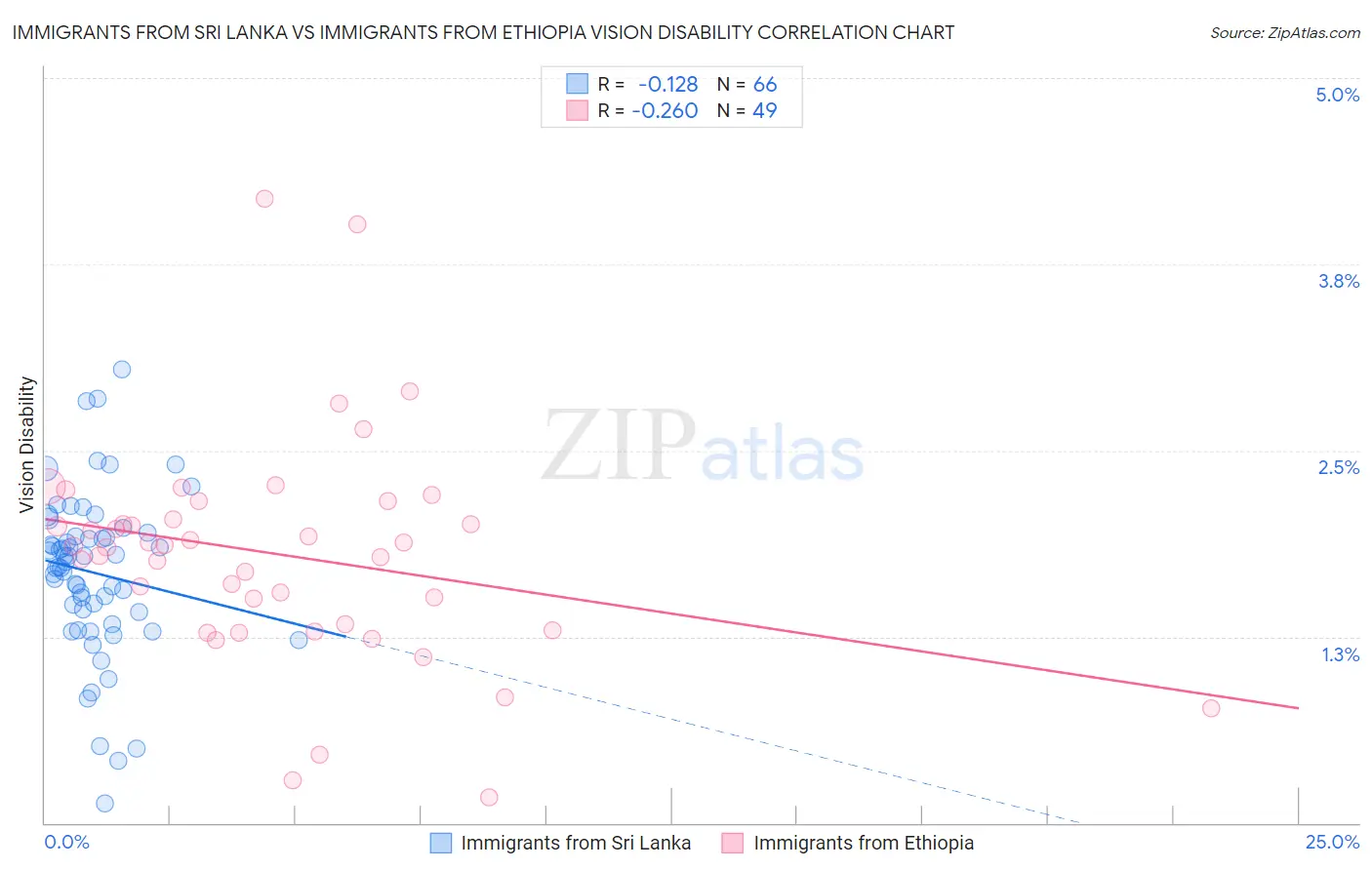 Immigrants from Sri Lanka vs Immigrants from Ethiopia Vision Disability