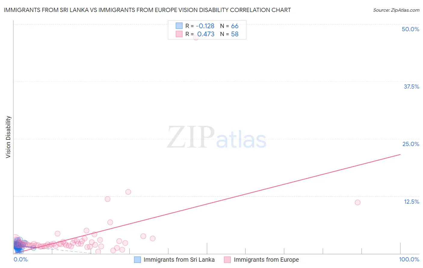 Immigrants from Sri Lanka vs Immigrants from Europe Vision Disability