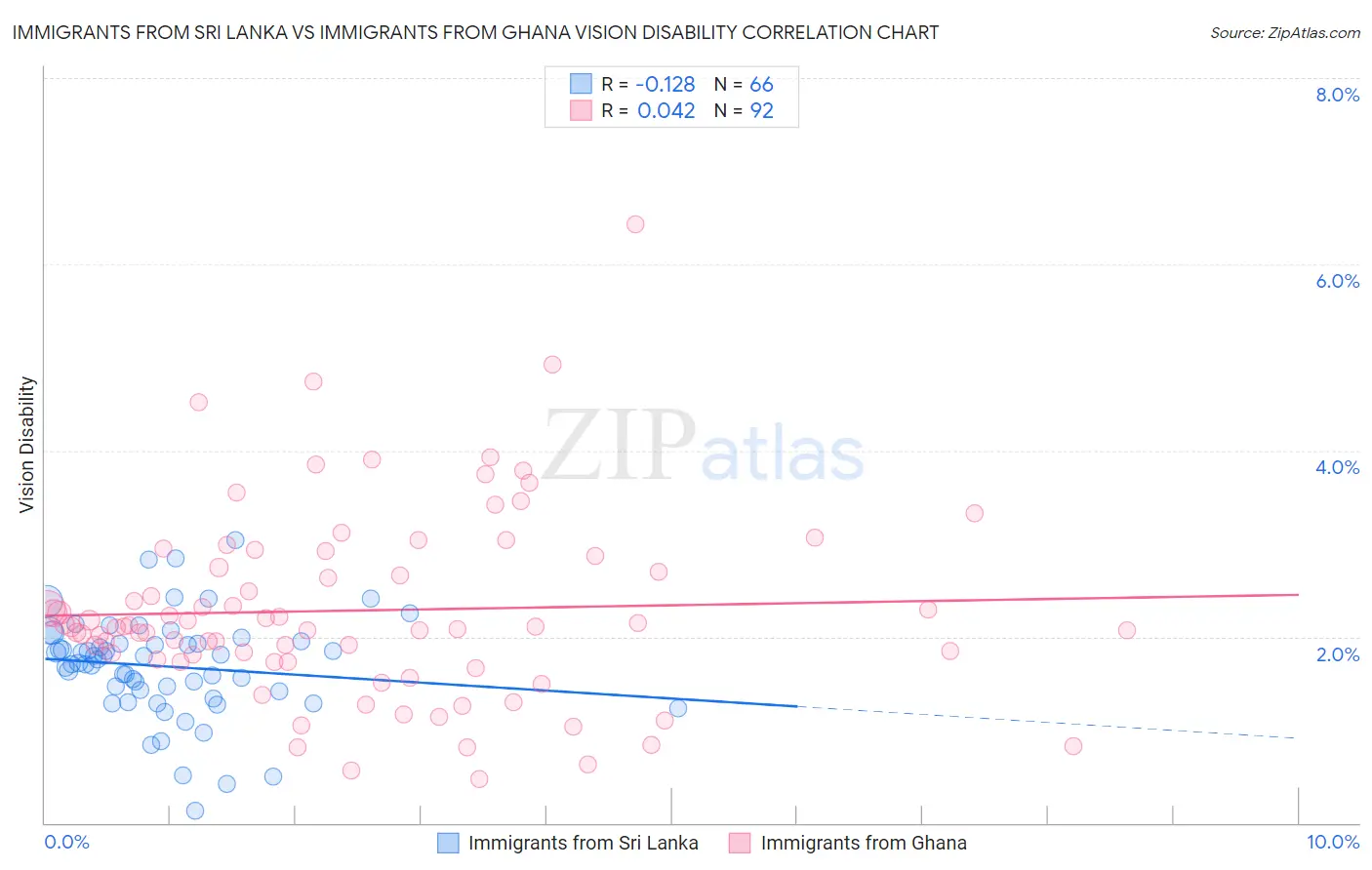 Immigrants from Sri Lanka vs Immigrants from Ghana Vision Disability