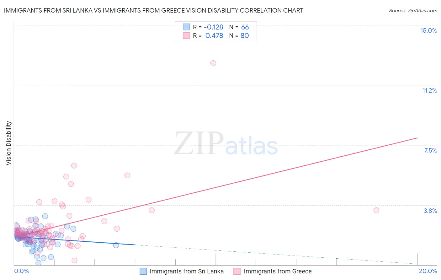 Immigrants from Sri Lanka vs Immigrants from Greece Vision Disability