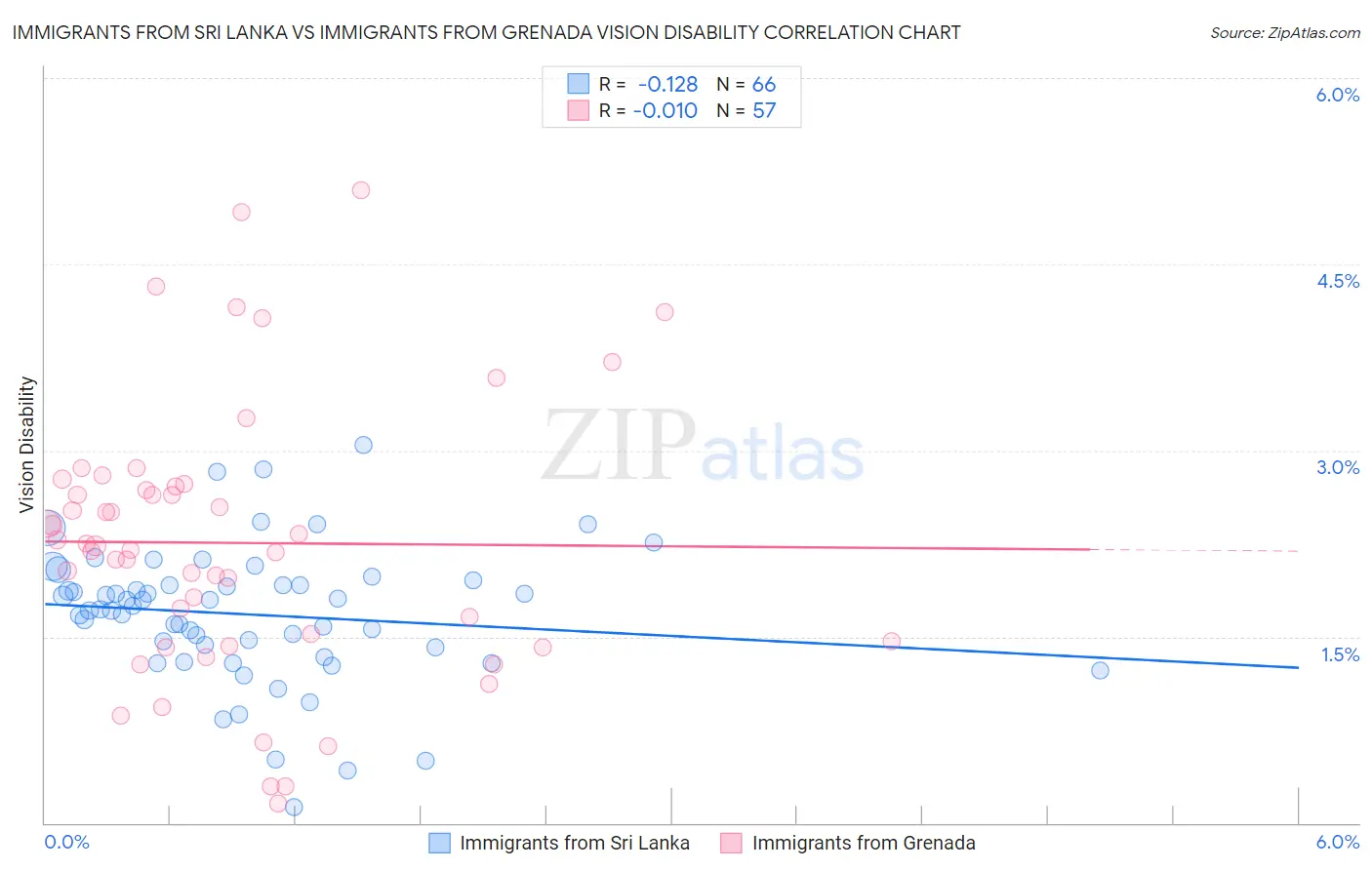 Immigrants from Sri Lanka vs Immigrants from Grenada Vision Disability