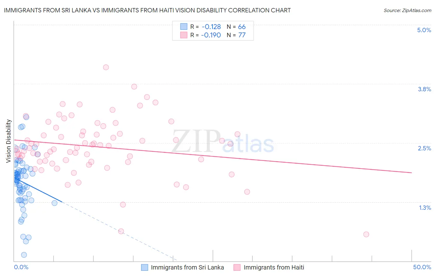 Immigrants from Sri Lanka vs Immigrants from Haiti Vision Disability