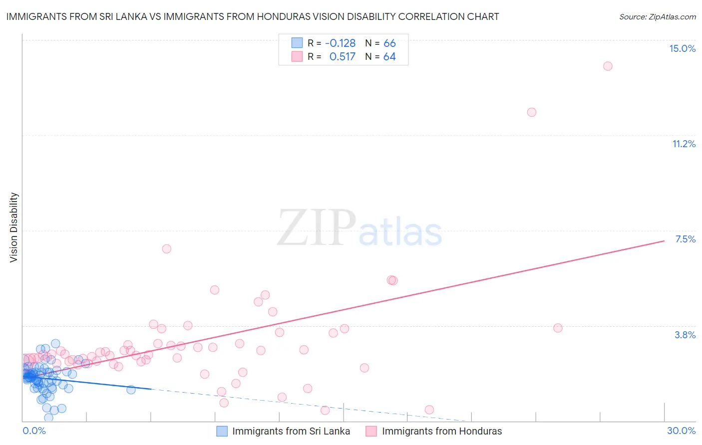 Immigrants from Sri Lanka vs Immigrants from Honduras Vision Disability
