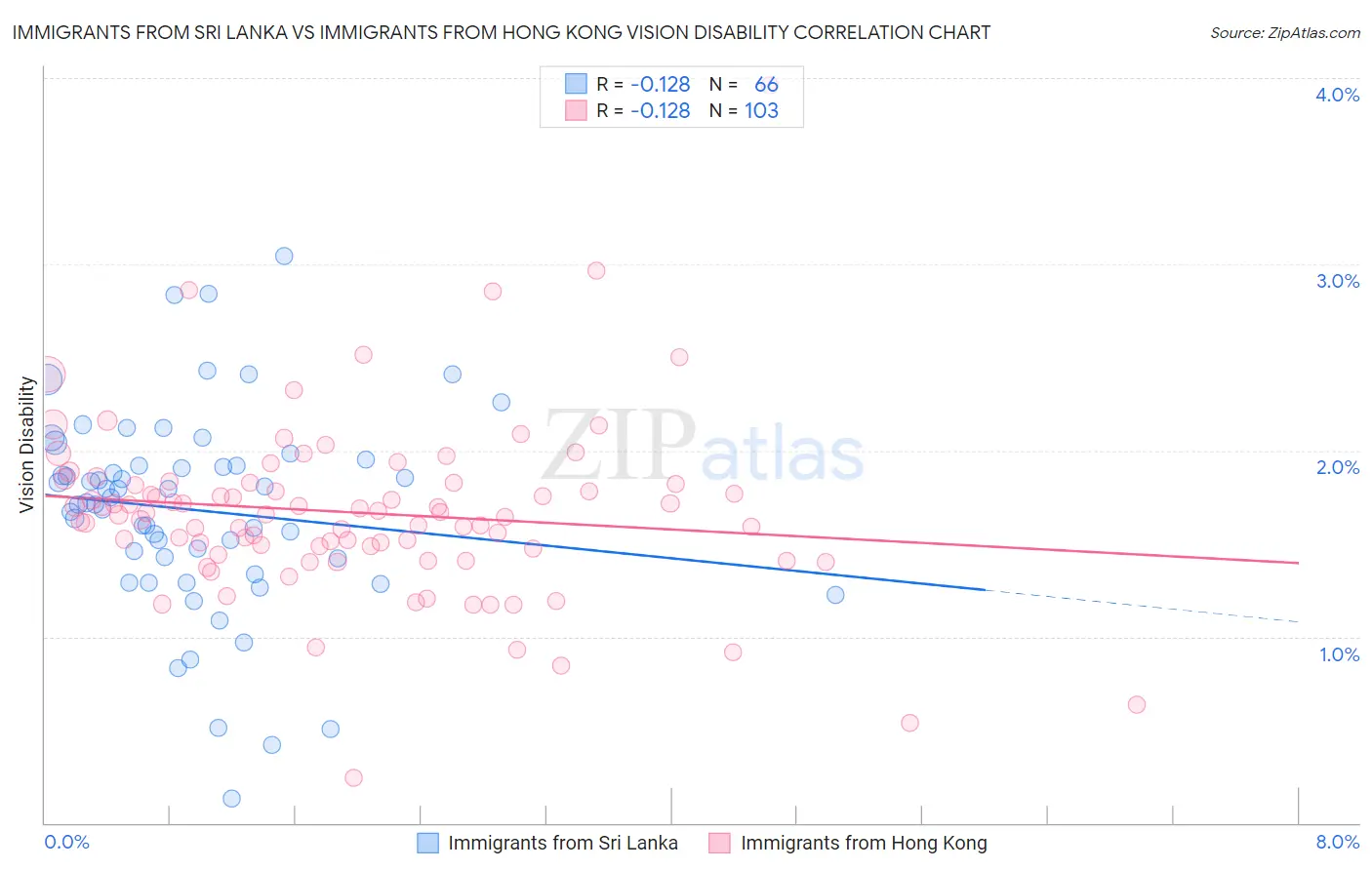 Immigrants from Sri Lanka vs Immigrants from Hong Kong Vision Disability