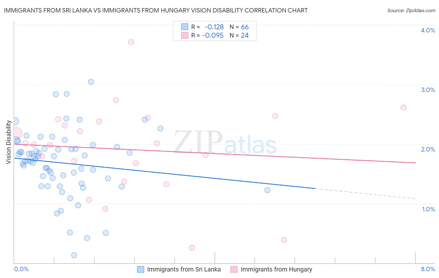 Immigrants from Sri Lanka vs Immigrants from Hungary Vision Disability