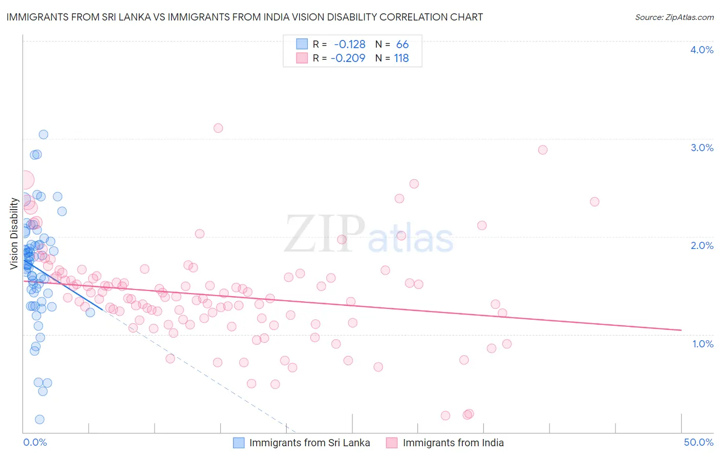 Immigrants from Sri Lanka vs Immigrants from India Vision Disability