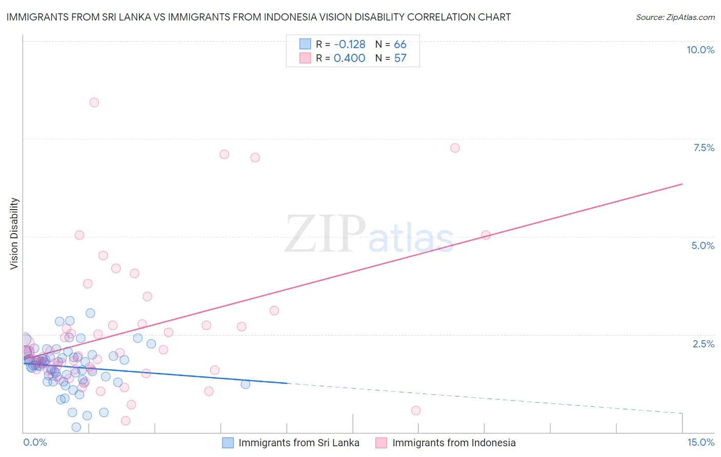 Immigrants from Sri Lanka vs Immigrants from Indonesia Vision Disability