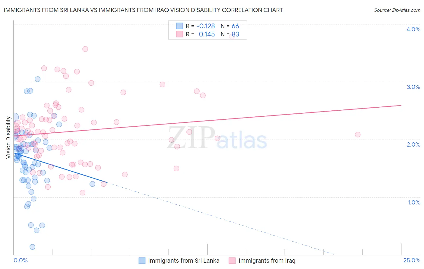 Immigrants from Sri Lanka vs Immigrants from Iraq Vision Disability