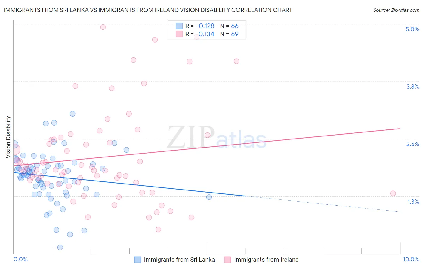 Immigrants from Sri Lanka vs Immigrants from Ireland Vision Disability