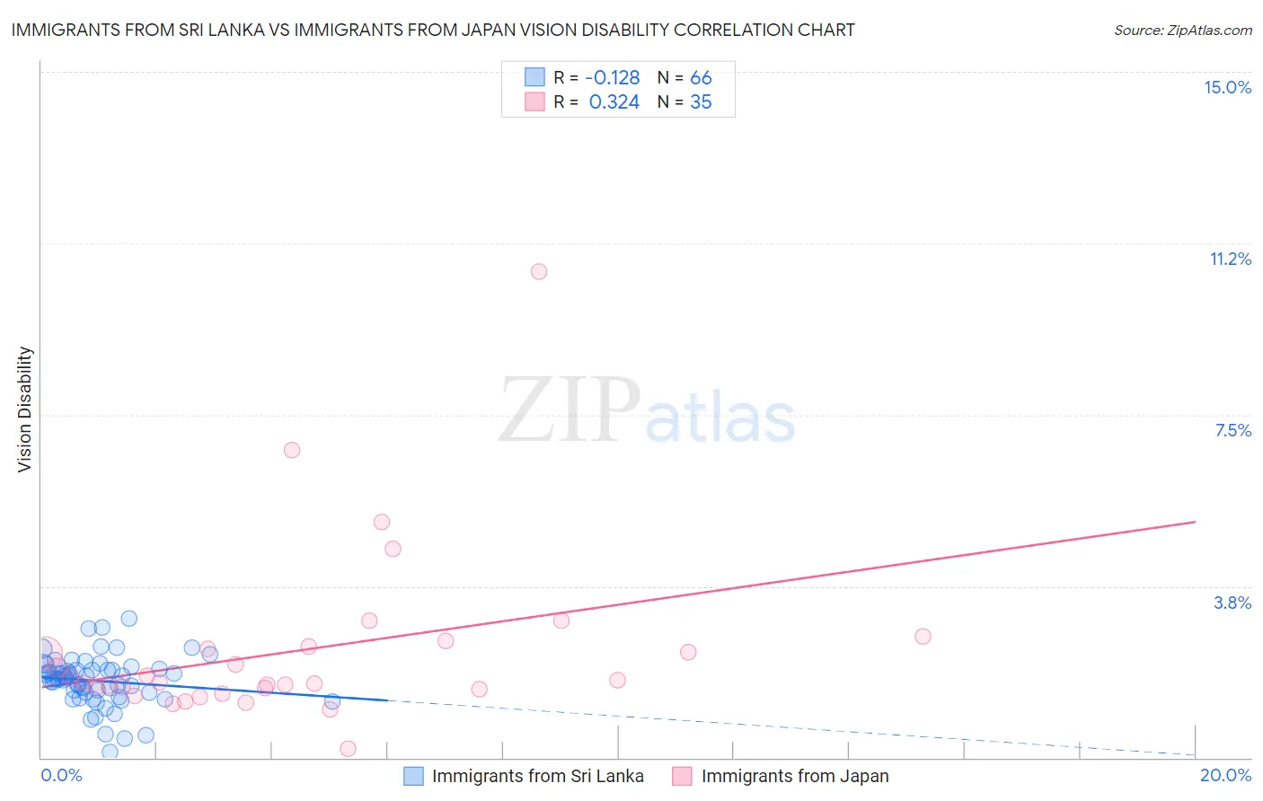 Immigrants from Sri Lanka vs Immigrants from Japan Vision Disability