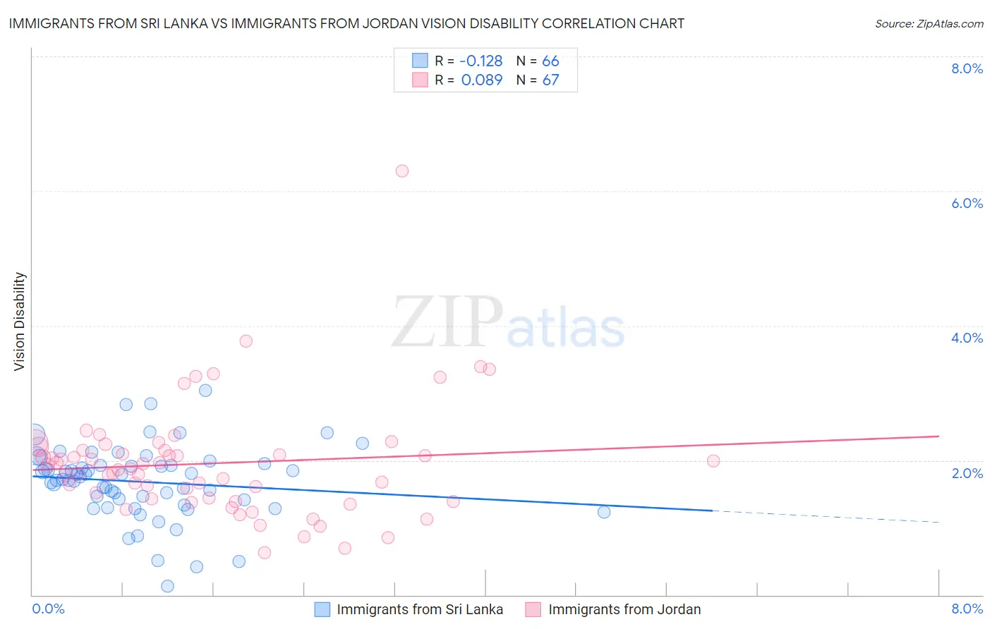 Immigrants from Sri Lanka vs Immigrants from Jordan Vision Disability