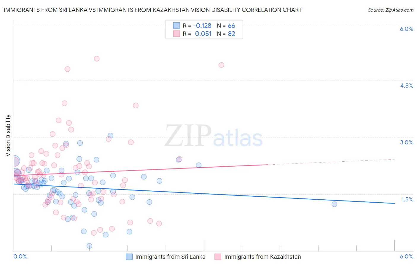 Immigrants from Sri Lanka vs Immigrants from Kazakhstan Vision Disability