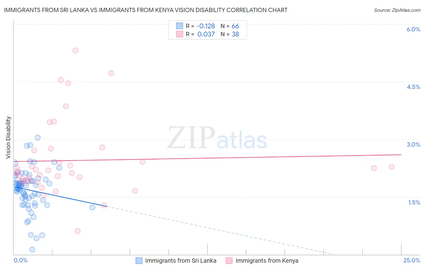 Immigrants from Sri Lanka vs Immigrants from Kenya Vision Disability