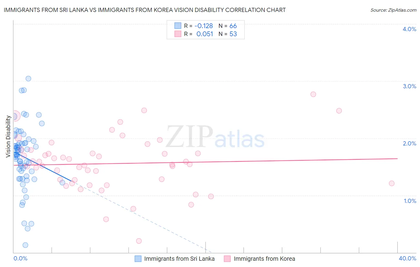 Immigrants from Sri Lanka vs Immigrants from Korea Vision Disability