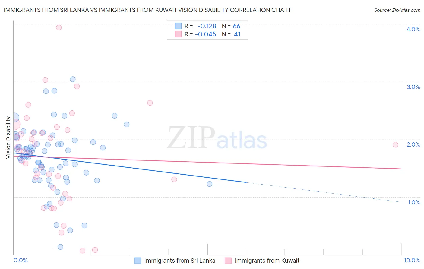 Immigrants from Sri Lanka vs Immigrants from Kuwait Vision Disability