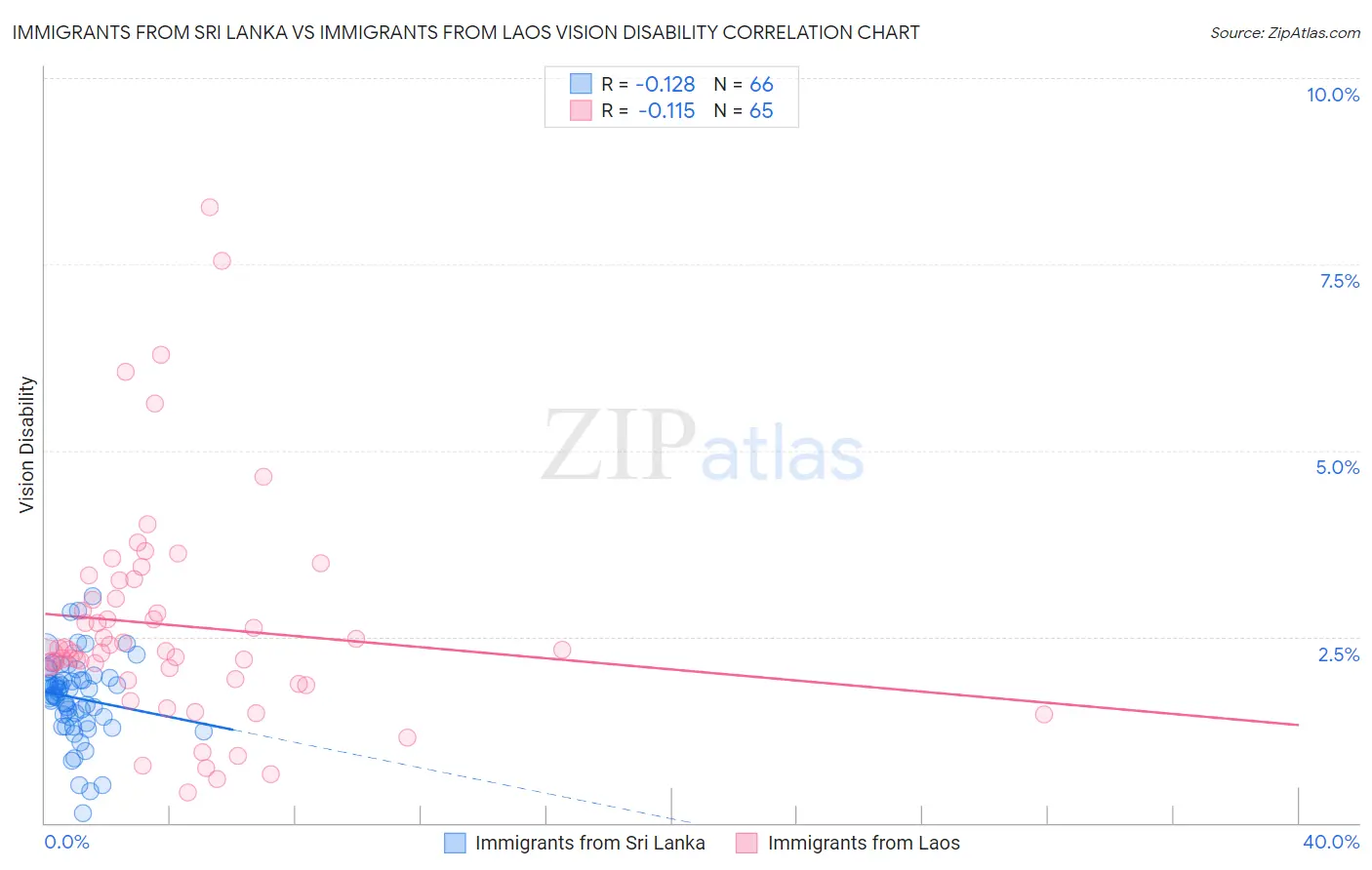 Immigrants from Sri Lanka vs Immigrants from Laos Vision Disability