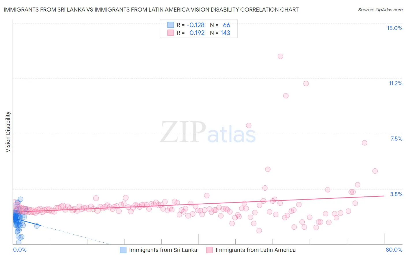 Immigrants from Sri Lanka vs Immigrants from Latin America Vision Disability