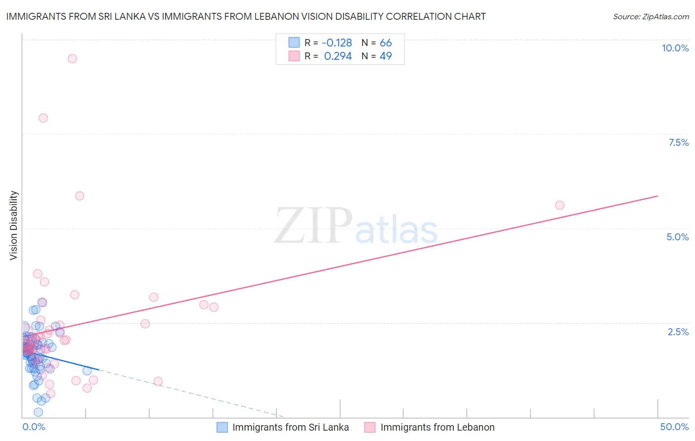 Immigrants from Sri Lanka vs Immigrants from Lebanon Vision Disability