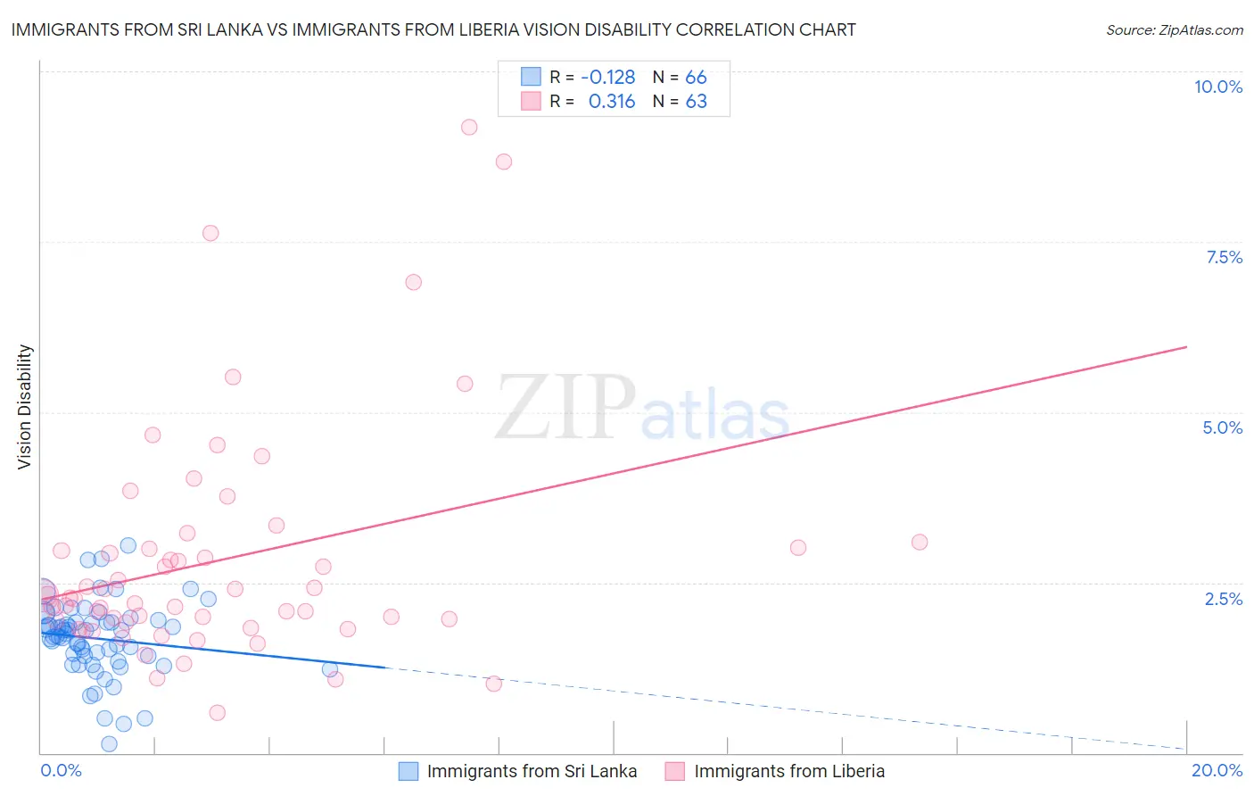 Immigrants from Sri Lanka vs Immigrants from Liberia Vision Disability