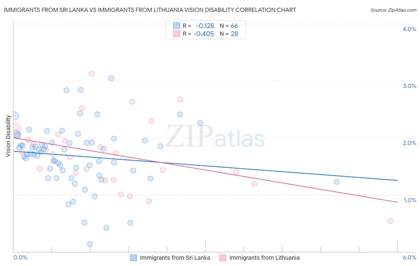 Immigrants from Sri Lanka vs Immigrants from Lithuania Vision Disability